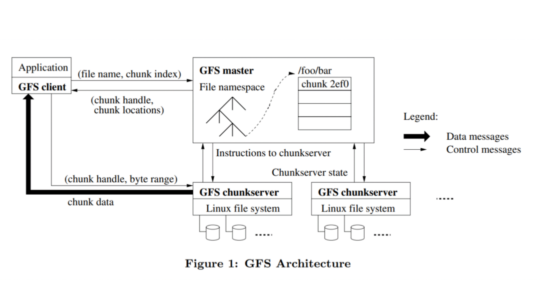 GFS Architecture